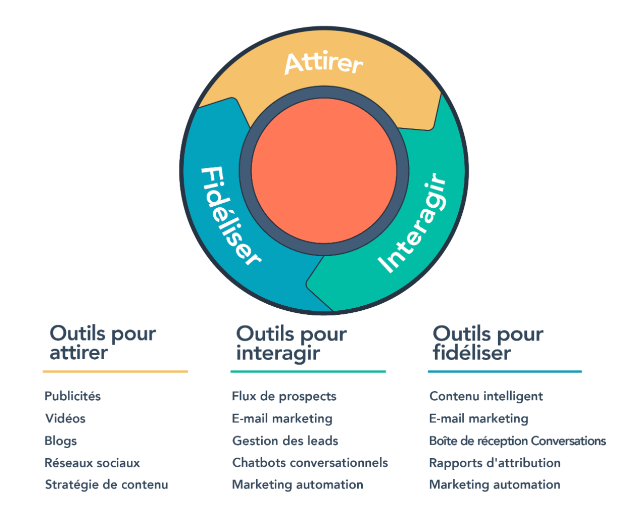 Inbound Marketing
