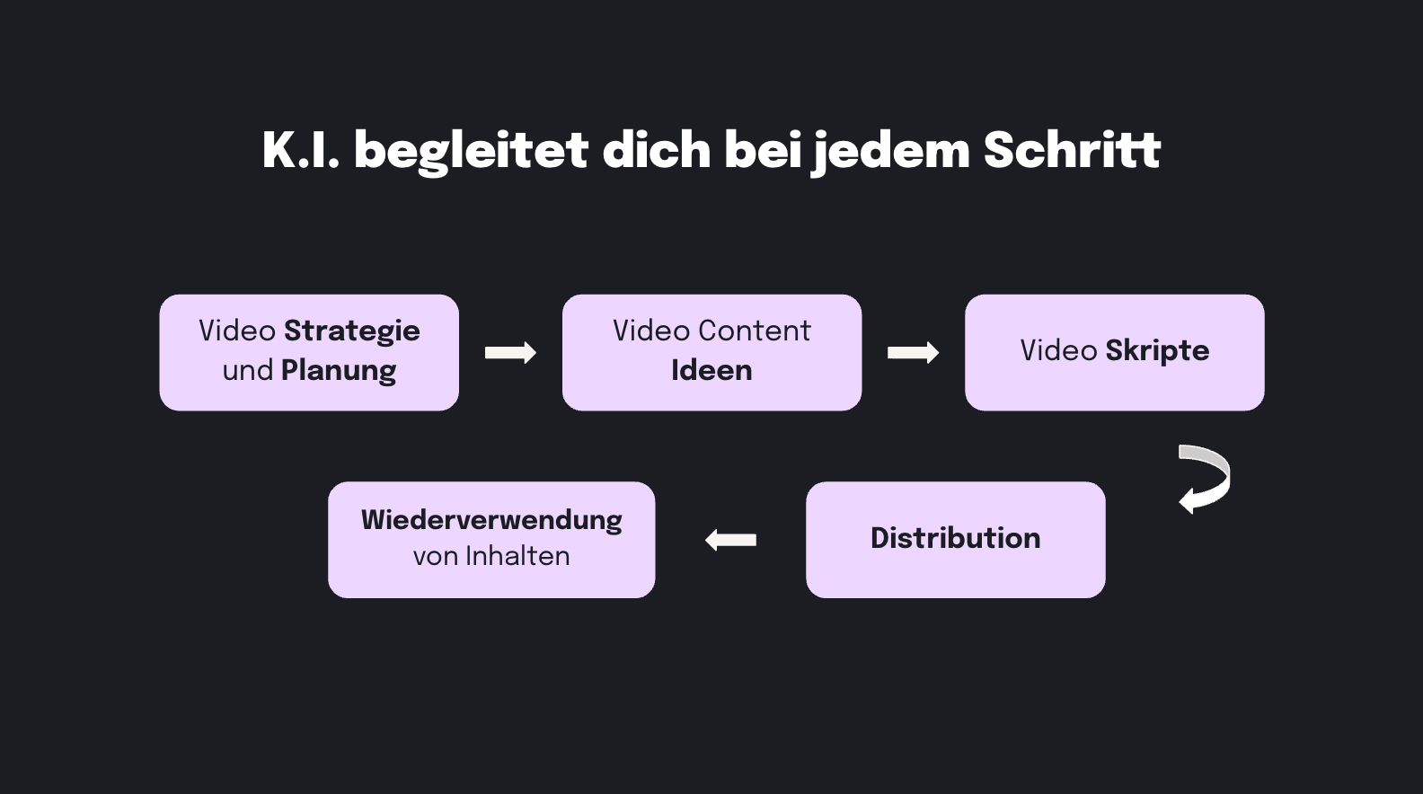 Die wichtigen Schritte in der Videoproduktion, bei denen KI bzw. AI hilft. 