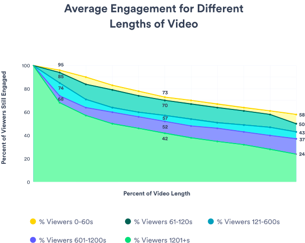 Average engagement for different lengths of video