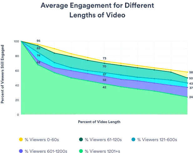 Average engagement for different lengths of video