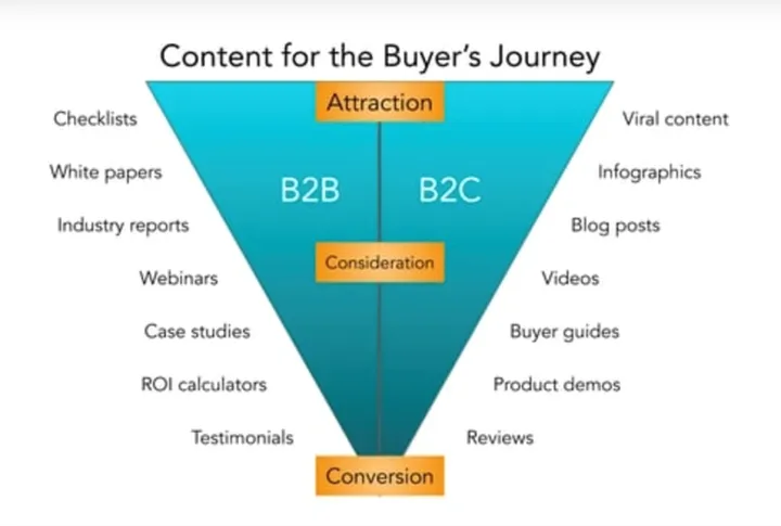 What is B2B Content Marketing