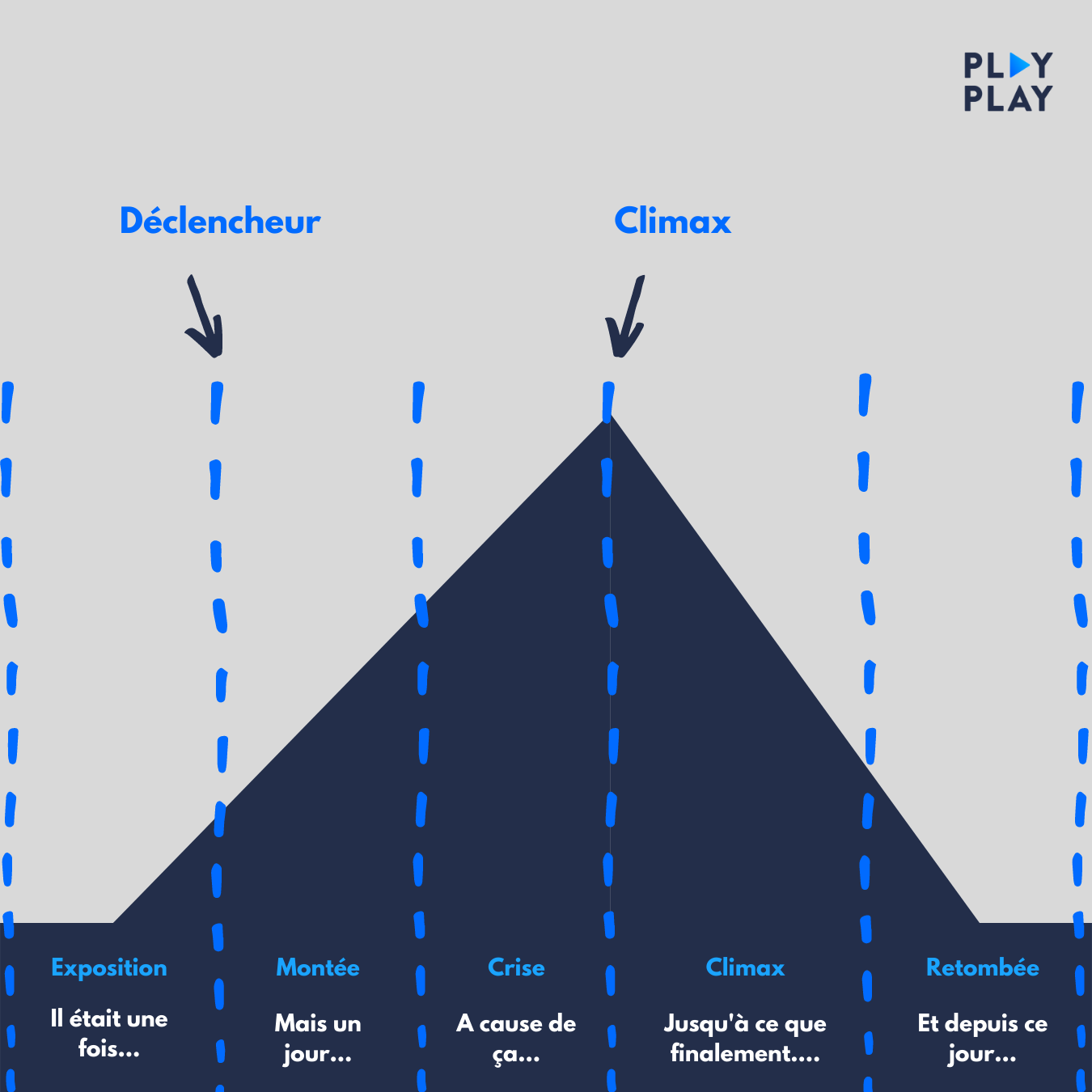 etapes nattartives du storytelling video