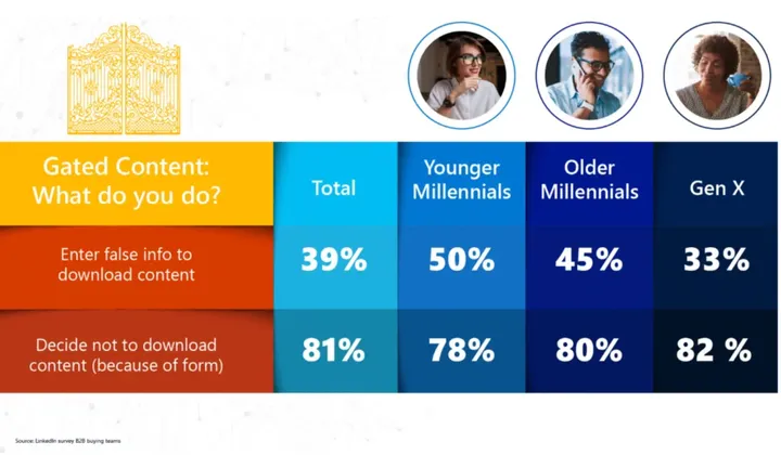 les statistiques du Gated content