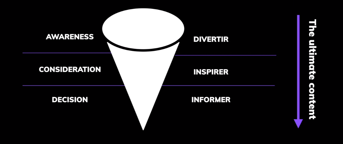 Le funnel éditorial : pour produire le contenu ultime