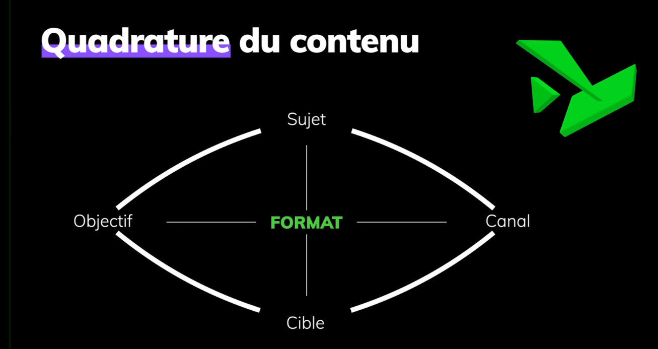 La quadrature du contenu : pour trouver votre format aisément