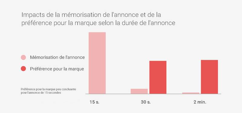 mémorisation des marques selon leur durée de vidéo de présentation