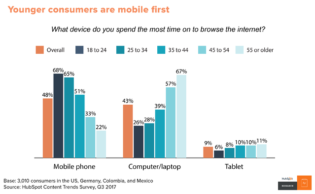 Les jeunes consomment du contenu mobile first