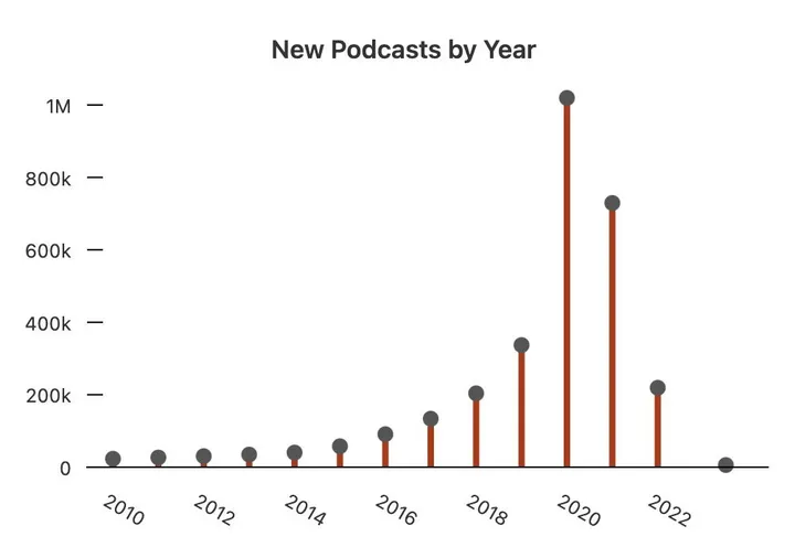 nombre de podcasts publiés au fil des années