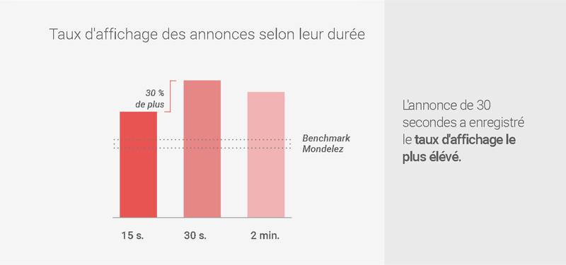 taux d'affichage le plus élevé des annonces selon leur durée