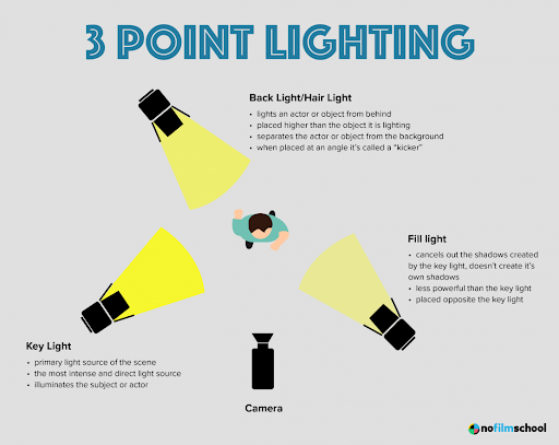 The Best Video Lighting Kits