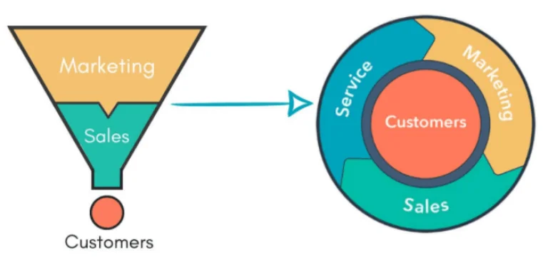 Components of a sales funnel 