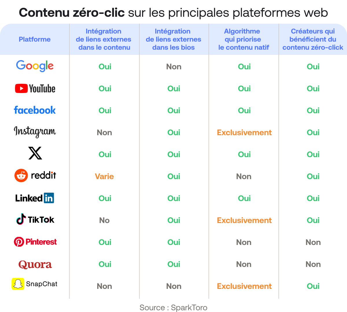 le zero click content pour etendre son outreach sur les reseaux-sociaux